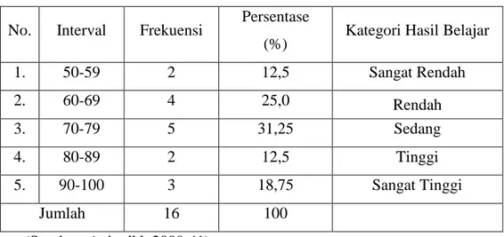 Tabel 4.3. Tingkat Penguasaan Materi Post-test 