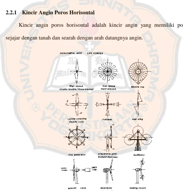 Gambar 2.1 Jenis-jenis kincir angin berporos horisontal (Sumber 