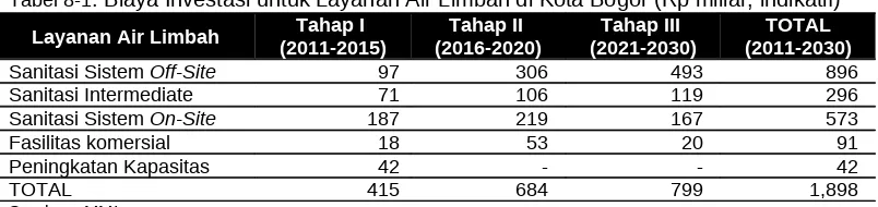 Tabel 8-1: Biaya Investasi untuk Layanan Air Limbah di Kota Bogor (Rp miliar, indikatif)