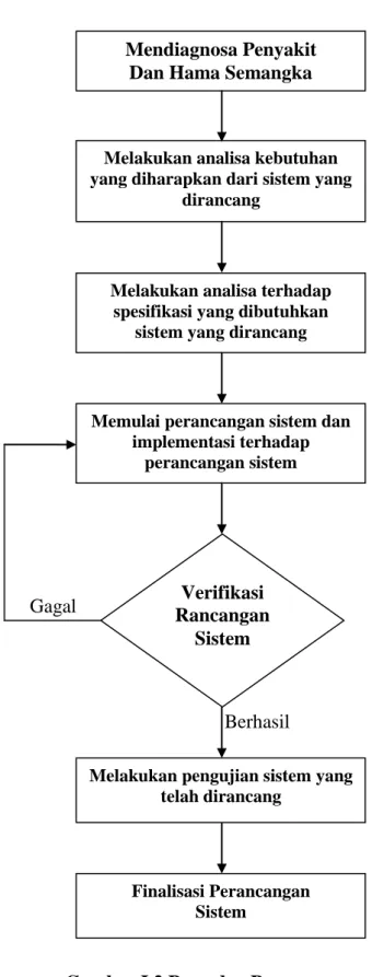 Gambar I.2 Prosedur Perancanagan Mendiagnosa Penyakit  