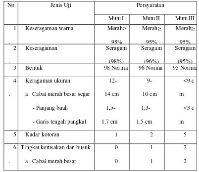 Tabel 2.1. Kualitas cabai merah besar segar berdasarkan Standar Nasional Indonesia 