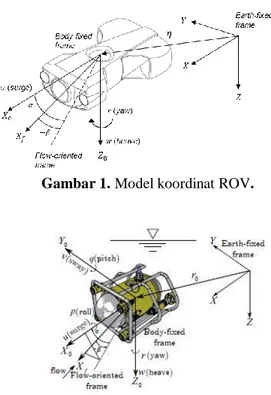 Gambar 1. Model koordinat ROV. 