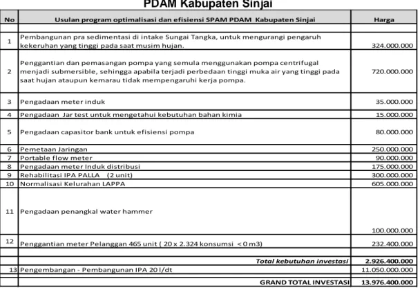 Tabel 10 Usulan program dalam rangka perhitungan usulan tarif   PDAM Kabupaten Sinjai 