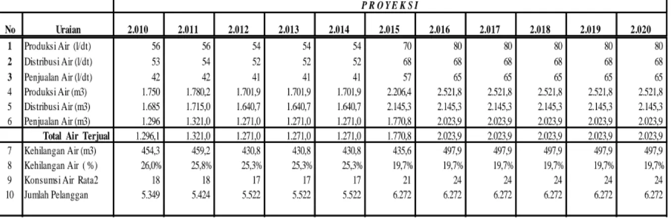 Tabel 12:Proyeksi Produksi dan Penjualan Air (m3) PDAM Kabupaten Sinjai 