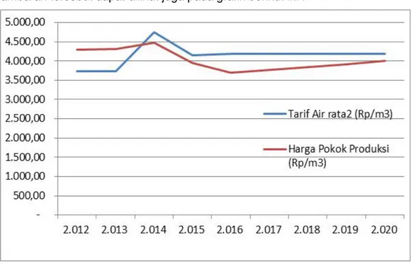 Grafik 3. Perkembangan  Tarif rata2 dan HPP  