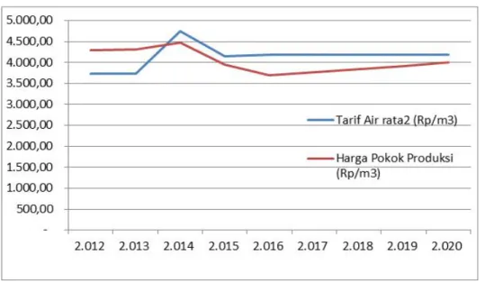 Grafik  4  Perkembangan  Tarif rata2 dan HPP ( setelah usulan kenaikan tarif )  PDAM Kabupaten Sinjai 