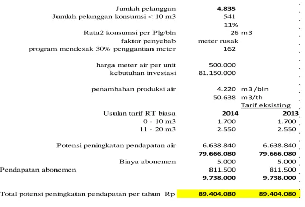Tabel 20 : Perhitungan kebutuhan investasi dan perolehan benefit atas penggantian  meter pelanggan PDAM Kabupaten Malinau 