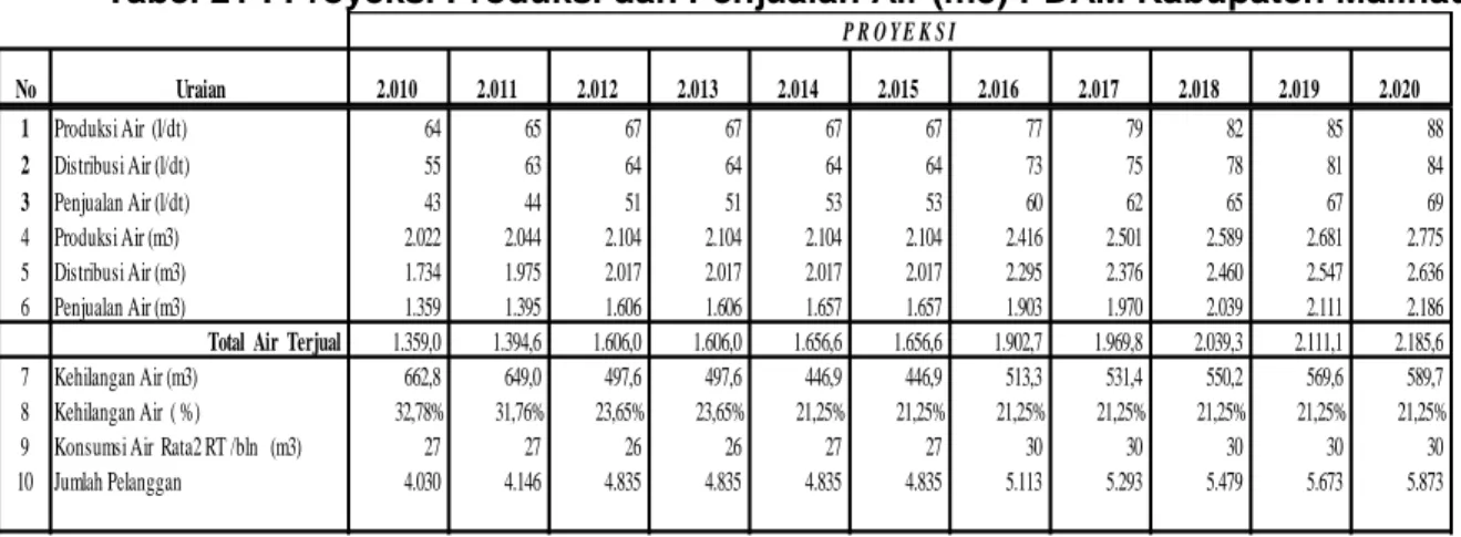 Tabel 21 : Proyeksi Produksi dan Penjualan Air (m3) PDAM Kabupaten Malinau 