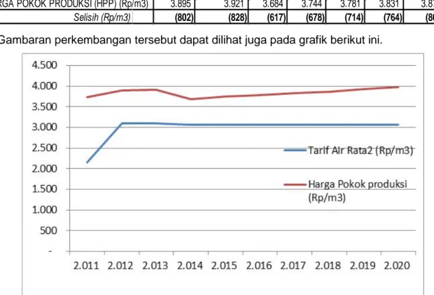 Tabel 5 : Perbandingan tarif rata2 dan HPP ( sebelum usulan kenaikan tarif)   PDAM Kab Aceh Besar 