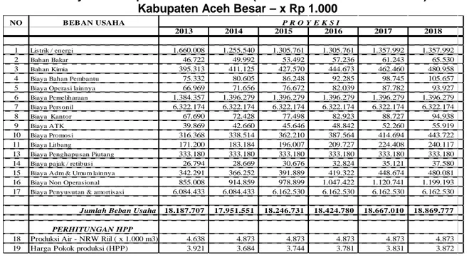 Tabel 8 :Proyeksi Komponen Beban Usaha ( setelah usulan kenaikan tarif ) PDAM  Kabupaten Aceh Besar – x Rp 1.000  