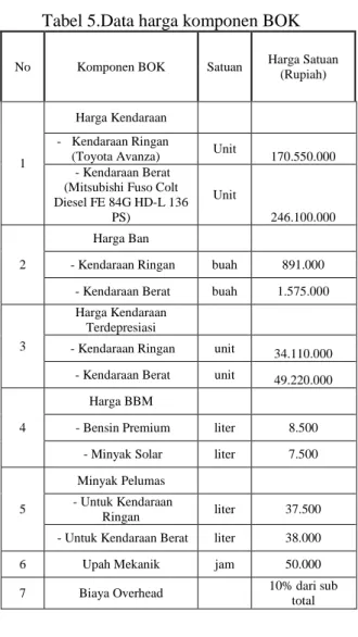Tabel 5.Data harga komponen BOK 