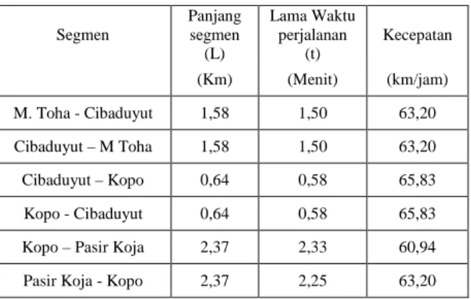Tabel 7. Perhitungan kecepatan arus  bebasberdasarkan pengamatan di   lapangan  Segmen  Panjang segmen  (L)  Lama Waktu perjalanan (t)  Kecepatan     (Km)  (Menit)  (km/jam)  M