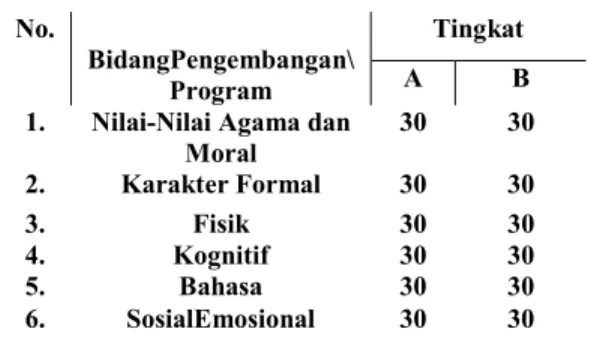 Tabel  1  Program  Kurikulum  pada  TK. 