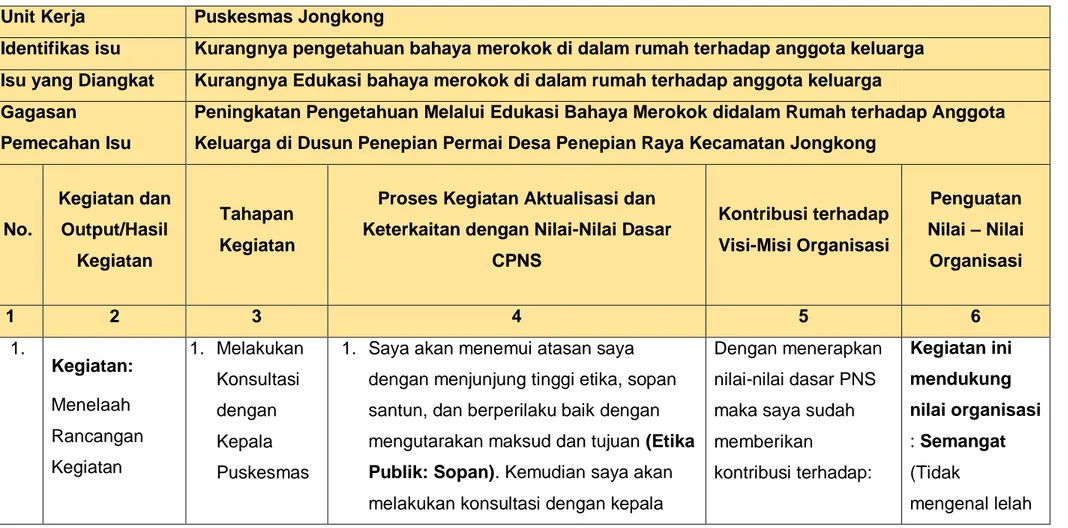 Tabel 4.3 Aktualisasi Nilai Dasar  Unit Kerja  Puskesmas Jongkong 