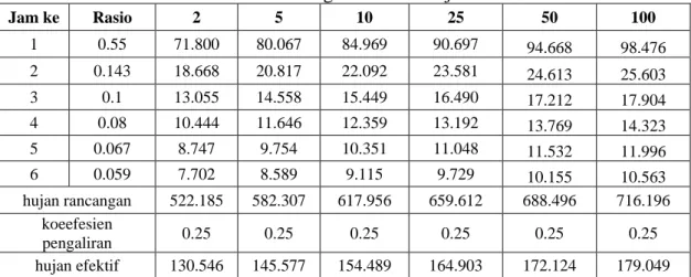 Tabel 4.9 Perhitungan Rasio Jam-jaman. 