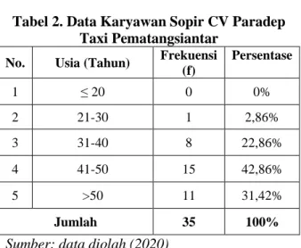 Tabel 2. Data Karyawan Sopir CV Paradep  Taxi Pematangsiantar 