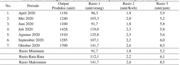 Tabel 2. Hasil Perhitungan Rasio 1, Rasio 2, dan Rasio 3 pada Stasiun Kerja Plat Cutting
