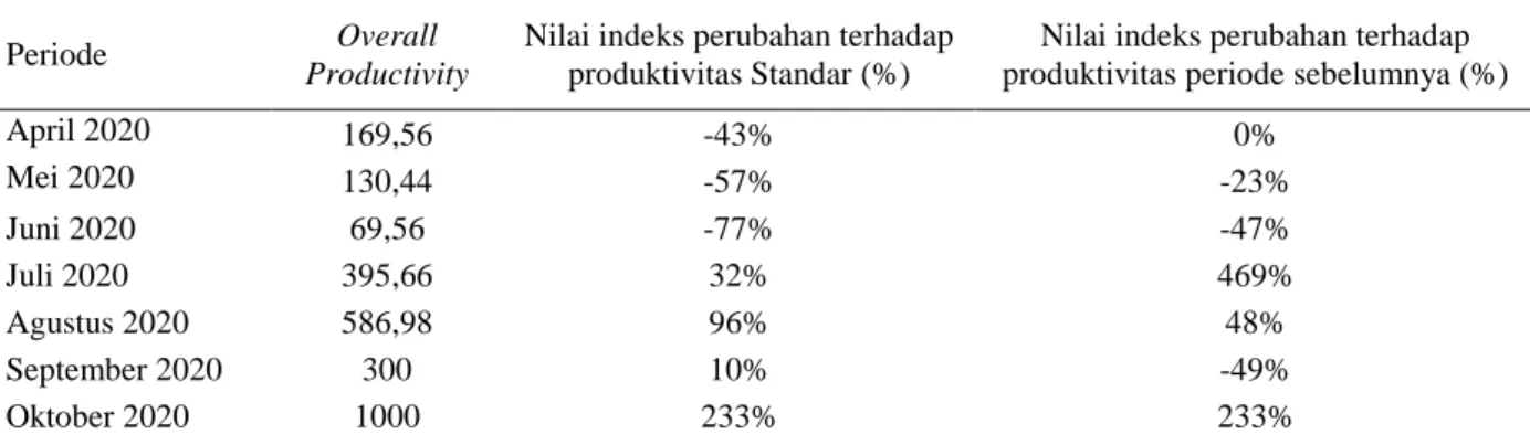Tabel 6. Evaluasi Tingkat Produktivitas 