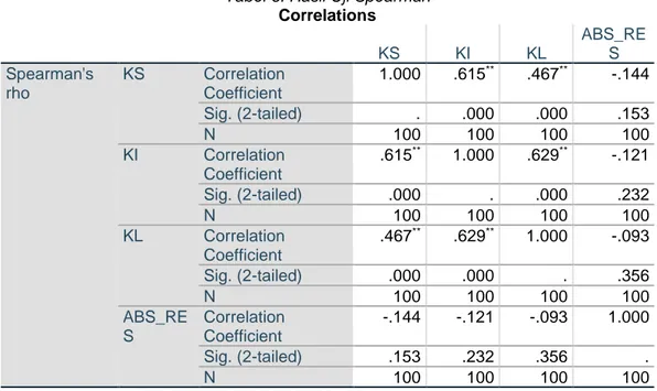 Tabel 6. Hasil Uji Spearman  Correlations  KS  KI  KL  ABS_RES  Spearman's  rho  KS  Correlation Coefficient  1.000  .615 ** .467 ** -.144  Sig