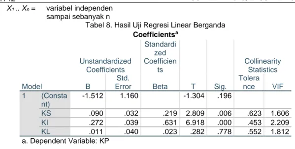 Tabel 8. Hasil Uji Regresi Linear Berganda  Coefficients a Model  Unstandardized Coefficients  Standardized  Coefficients  T  Sig