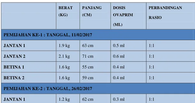 Tabel 1.Bobot dan Dosis Ovaprim yang diberikan pada Induk Jantan dan Betina. 