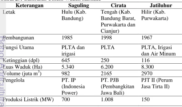 Tabel 29. Gambaran Umum Waduk Kaskade 