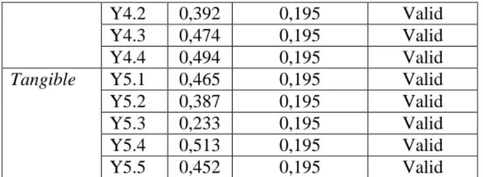 Tabel 4.6  Hasil Uji Reliabilitas 