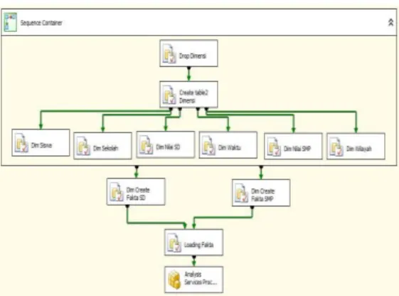 Gambar 9 Proses Loading Dimensi dan  Fakta 