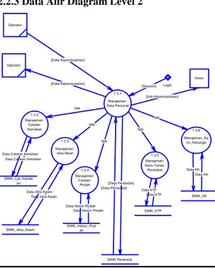 Gambar 2.3  data alir diagram level 0  Pada  data  alir  diagram  level  1  ini  menunjukkan  proses  yang  terjadi  pada  aplikasi  kependudukan 