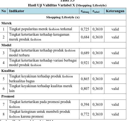 Tabel 3.5 Hasil Uji Validitas Variabel X (