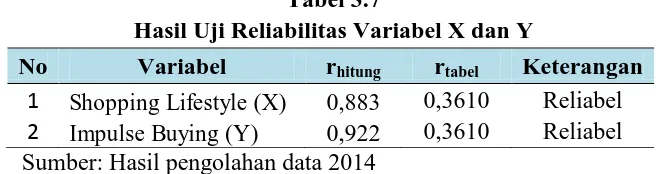 Tabel 3.7 Hasil Uji Reliabilitas Variabel X dan Y 