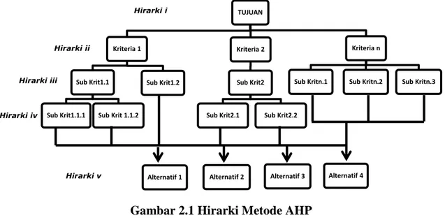 Gambar 2.1 Hirarki Metode AHP 