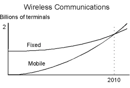 Gambar 3.2 Perbandingan Market Mobile dan Fixed 