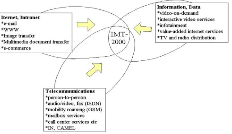 Gambar 3.3. IMT 2000 Memberikan Informasi Gabungan Teknologi dan 