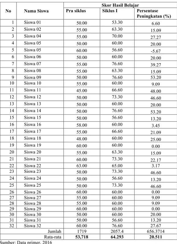 Tabel 2. Persentase Penguasaan  Materi Bangun Datar dan Bangun Ruang dalam Mata  Pelajaran Matematika Siswa Kelas V SD pada Pra Siklus dan Siklus I 