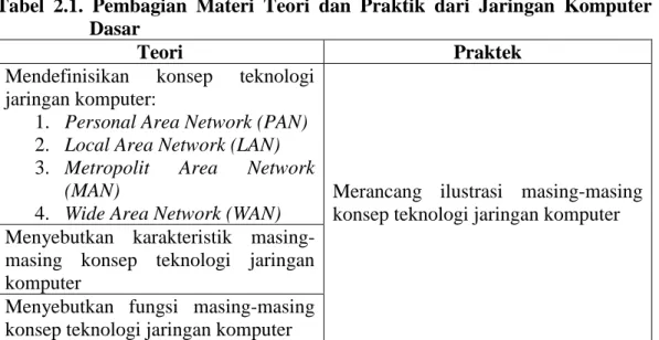 Tabel  2.1.  Pembagian  Materi  Teori  dan  Praktik  dari  Jaringan  Komputer  Dasar 
