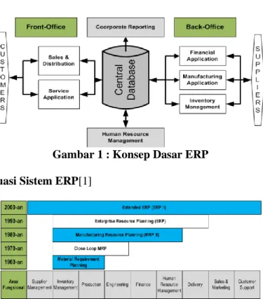 Gambar 1 : Konsep Dasar ERP  2.4.  Evaluasi Sistem ERP[1] 
