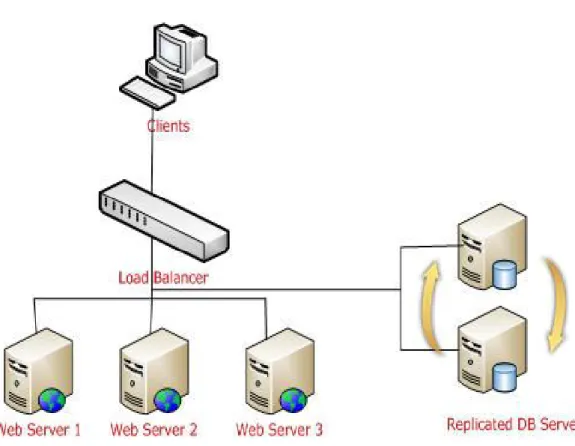 Gambar 3. Load Balancing (IBM, 2006) 