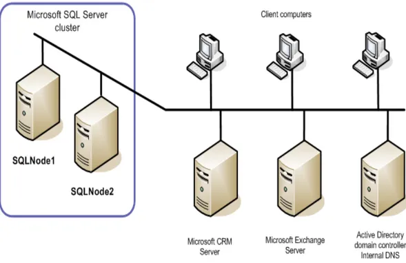 Gambar 2. Clustering Basis Data (IBM, 2006) 