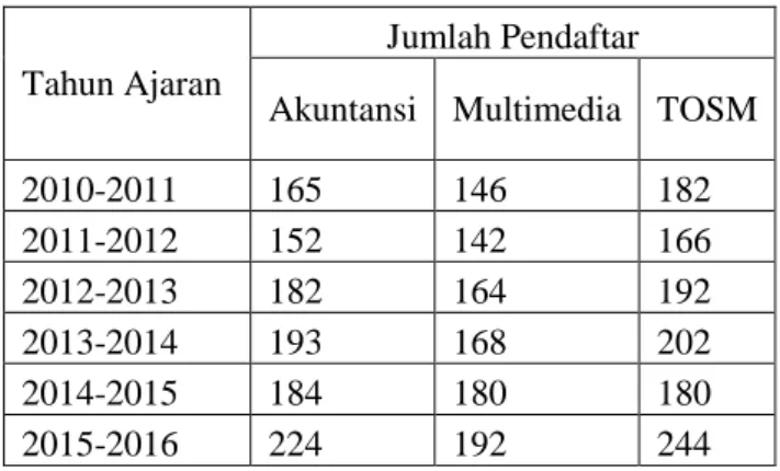 Tabel 1. Data Pendaftar   Tahun Ajaran 