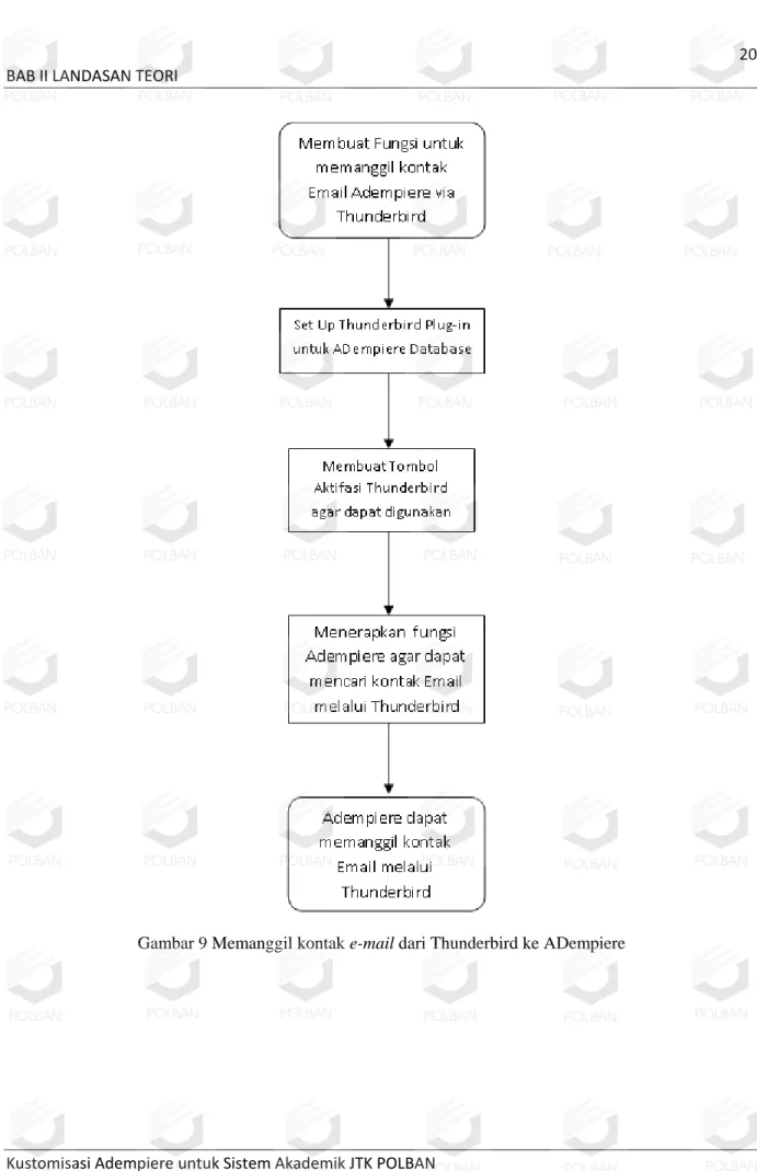 Gambar 9 Memanggil kontak e-mail dari Thunderbird ke ADempiere         
