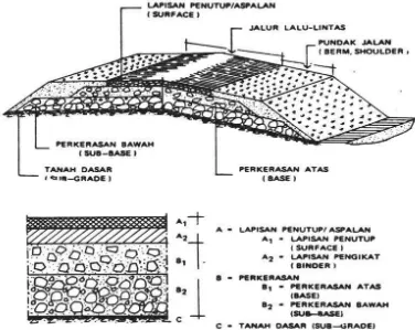 Gambar 2.1. Struktur Lapisan Perkerasan Jalan Raya (Sumber: Google.com) 