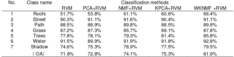 Table 1. Classification results use 1% training sample data 