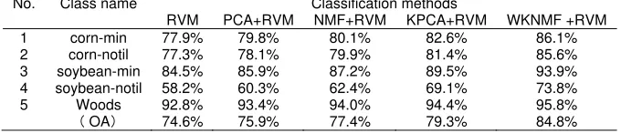 Table 4. Classification results use 0.5% training sample data 