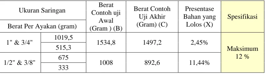 Tabel 4.20.Kekekalan aggregat terhadap larutan Natrium Sulfat PT. Rapi Arjasa 