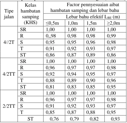 Tabel 2. 7. Faktor penyesuaian hambatan samping dan lebar bahu  terhadap kecepatan arus bebas kendaraan ringan (FVB-HS)