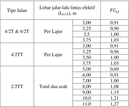 Tabel 2. 13. Faktor Penyesuaian Kapasitas Untuk Lebar Jalur  Lalu Lintas Luar Kota (FC LJ ) 