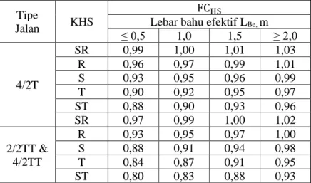 Tabel 2. 15. Faktor Penyesuaian Kapasitas Untuk Hambatan  Samping (FC HS  ) 