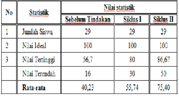 Tabel  4.2.  Deskripsi  ketuntasan  belajar  peserta  didik  kelas  X  TPHP  SMK  Negeri  3  Takalar 