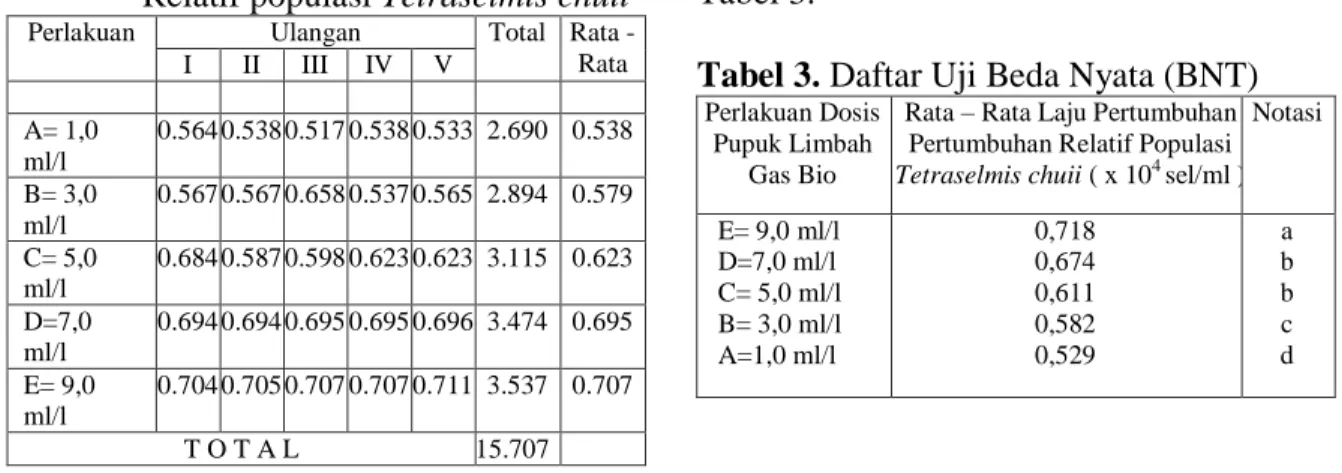 Tabel 1. Rata – Rata Laju Pertumbuhan                  Relatif populasi Tetraselmis chuii 